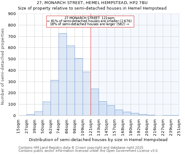 27, MONARCH STREET, HEMEL HEMPSTEAD, HP2 7BU: Size of property relative to detached houses in Hemel Hempstead