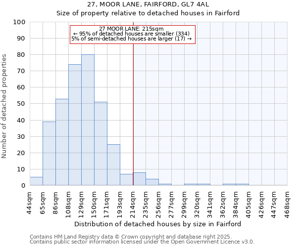 27, MOOR LANE, FAIRFORD, GL7 4AL: Size of property relative to detached houses in Fairford