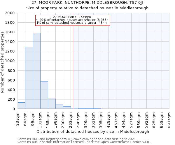 27, MOOR PARK, NUNTHORPE, MIDDLESBROUGH, TS7 0JJ: Size of property relative to detached houses in Middlesbrough