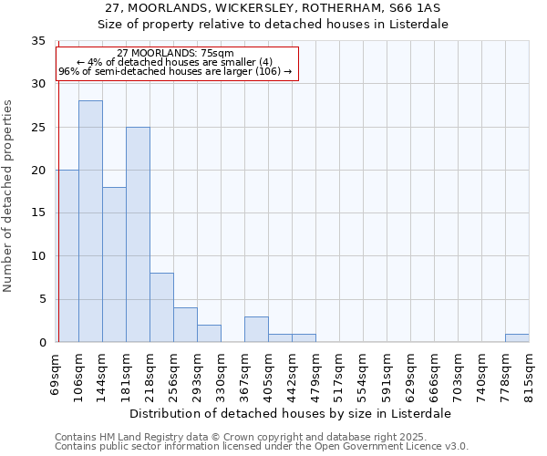 27, MOORLANDS, WICKERSLEY, ROTHERHAM, S66 1AS: Size of property relative to detached houses in Listerdale