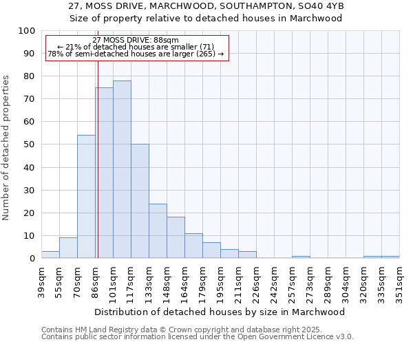 27, MOSS DRIVE, MARCHWOOD, SOUTHAMPTON, SO40 4YB: Size of property relative to detached houses in Marchwood