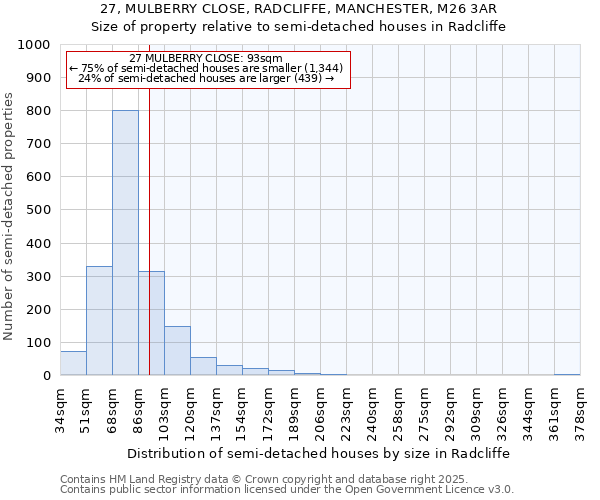 27, MULBERRY CLOSE, RADCLIFFE, MANCHESTER, M26 3AR: Size of property relative to detached houses in Radcliffe