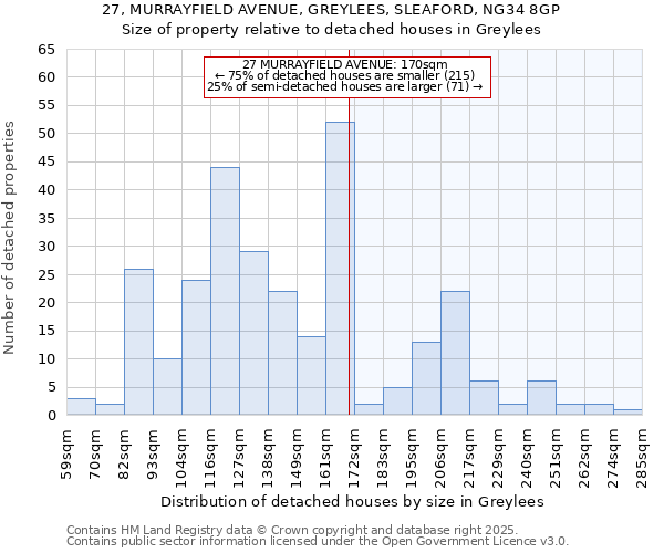 27, MURRAYFIELD AVENUE, GREYLEES, SLEAFORD, NG34 8GP: Size of property relative to detached houses in Greylees