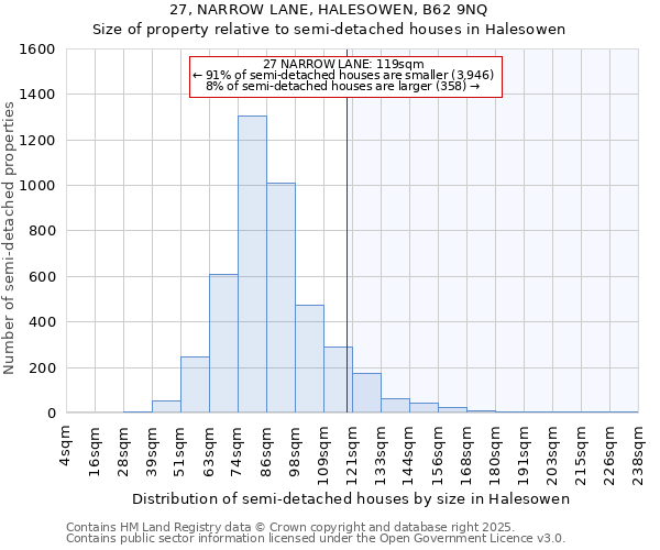 27, NARROW LANE, HALESOWEN, B62 9NQ: Size of property relative to detached houses in Halesowen