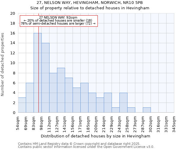 27, NELSON WAY, HEVINGHAM, NORWICH, NR10 5PB: Size of property relative to detached houses in Hevingham