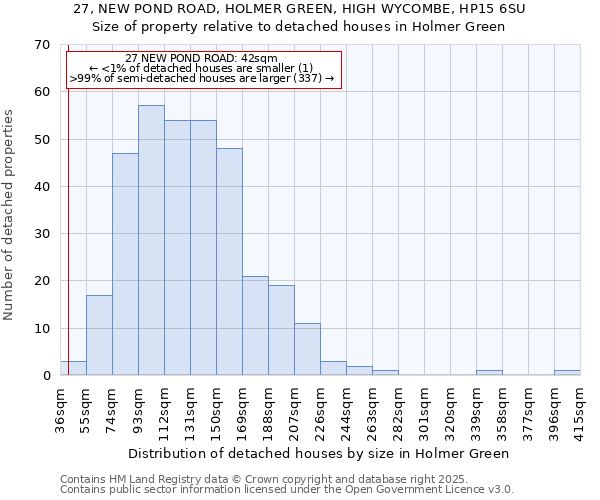 27, NEW POND ROAD, HOLMER GREEN, HIGH WYCOMBE, HP15 6SU: Size of property relative to detached houses in Holmer Green