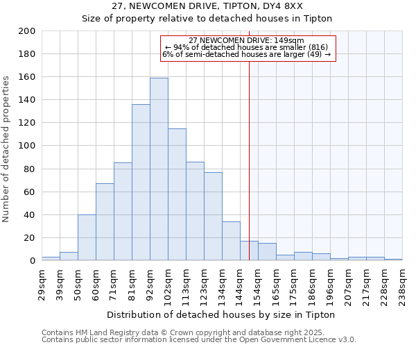 27, NEWCOMEN DRIVE, TIPTON, DY4 8XX: Size of property relative to detached houses in Tipton