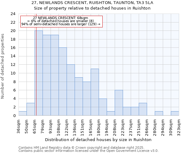 27, NEWLANDS CRESCENT, RUISHTON, TAUNTON, TA3 5LA: Size of property relative to detached houses in Ruishton