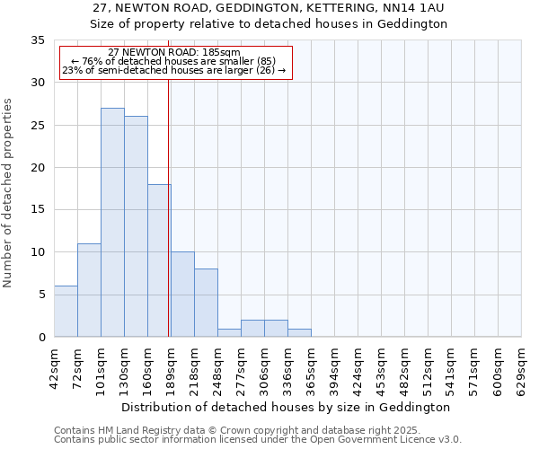 27, NEWTON ROAD, GEDDINGTON, KETTERING, NN14 1AU: Size of property relative to detached houses in Geddington