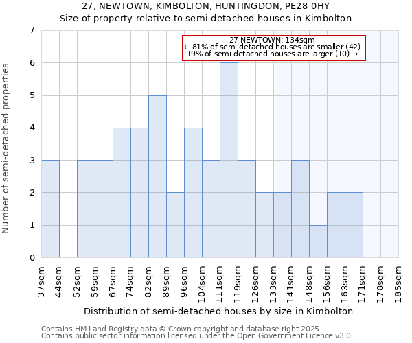 27, NEWTOWN, KIMBOLTON, HUNTINGDON, PE28 0HY: Size of property relative to detached houses in Kimbolton