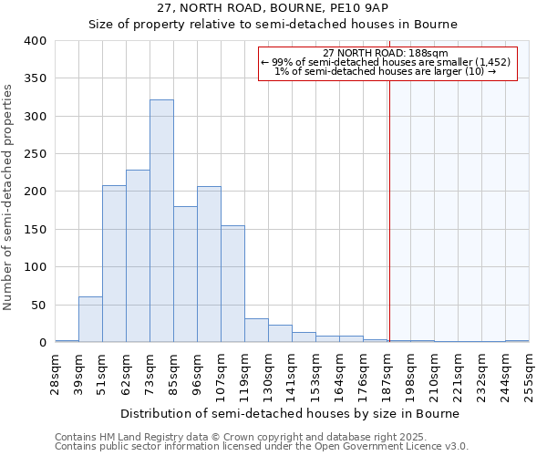 27, NORTH ROAD, BOURNE, PE10 9AP: Size of property relative to detached houses in Bourne