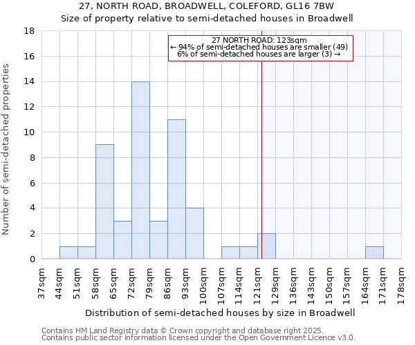 27, NORTH ROAD, BROADWELL, COLEFORD, GL16 7BW: Size of property relative to detached houses in Broadwell