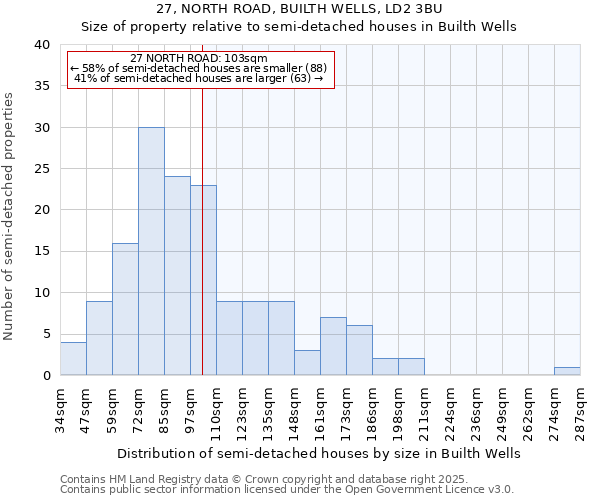 27, NORTH ROAD, BUILTH WELLS, LD2 3BU: Size of property relative to detached houses in Builth Wells