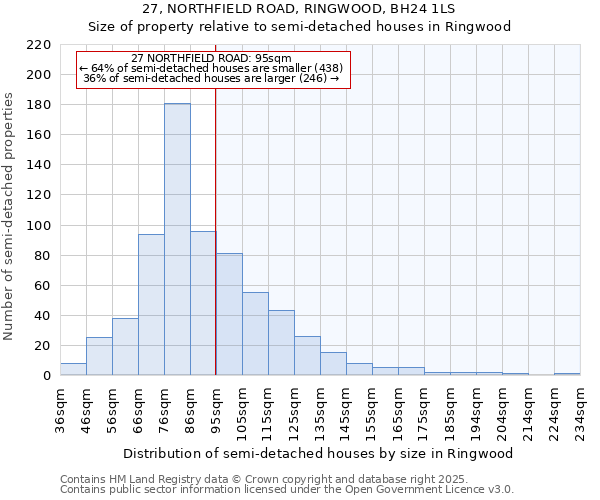 27, NORTHFIELD ROAD, RINGWOOD, BH24 1LS: Size of property relative to detached houses in Ringwood