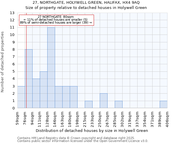 27, NORTHGATE, HOLYWELL GREEN, HALIFAX, HX4 9AQ: Size of property relative to detached houses in Holywell Green