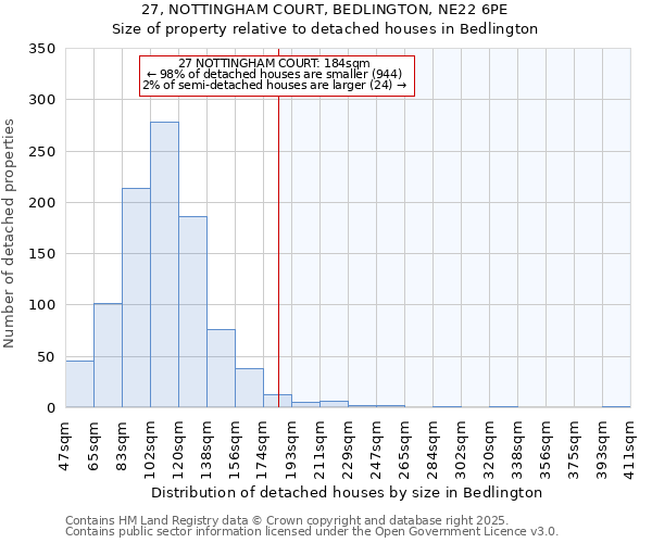 27, NOTTINGHAM COURT, BEDLINGTON, NE22 6PE: Size of property relative to detached houses in Bedlington