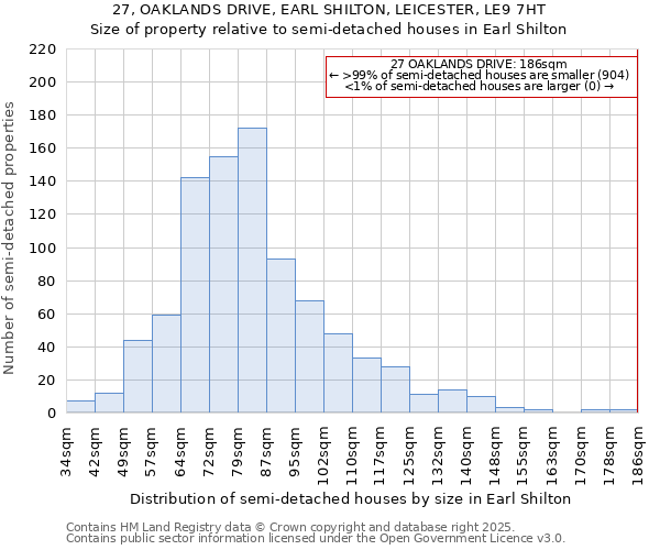 27, OAKLANDS DRIVE, EARL SHILTON, LEICESTER, LE9 7HT: Size of property relative to detached houses in Earl Shilton