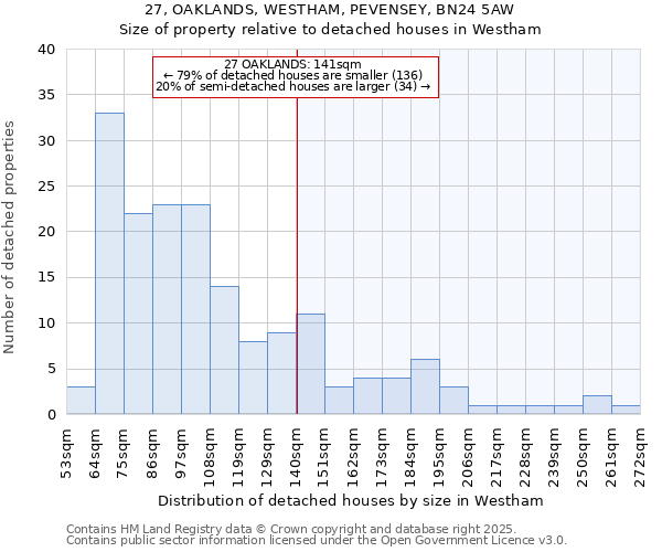 27, OAKLANDS, WESTHAM, PEVENSEY, BN24 5AW: Size of property relative to detached houses in Westham