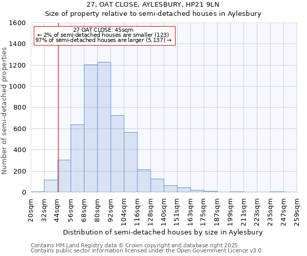 27, OAT CLOSE, AYLESBURY, HP21 9LN: Size of property relative to detached houses in Aylesbury