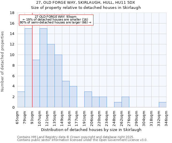 27, OLD FORGE WAY, SKIRLAUGH, HULL, HU11 5DX: Size of property relative to detached houses in Skirlaugh