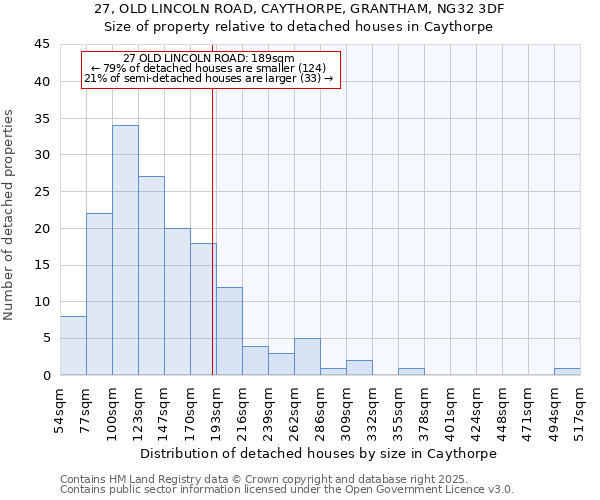 27, OLD LINCOLN ROAD, CAYTHORPE, GRANTHAM, NG32 3DF: Size of property relative to detached houses in Caythorpe