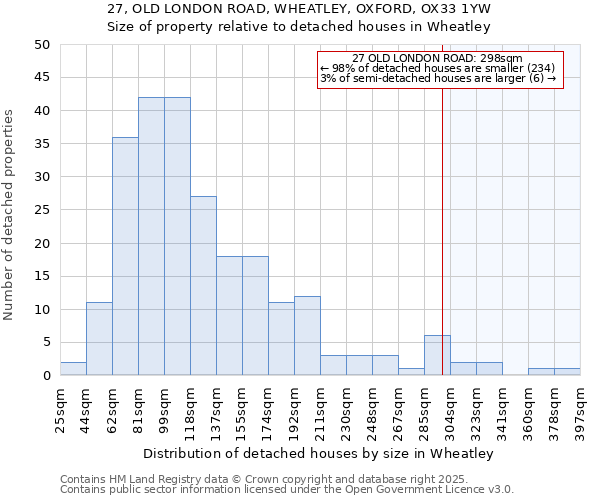 27, OLD LONDON ROAD, WHEATLEY, OXFORD, OX33 1YW: Size of property relative to detached houses in Wheatley