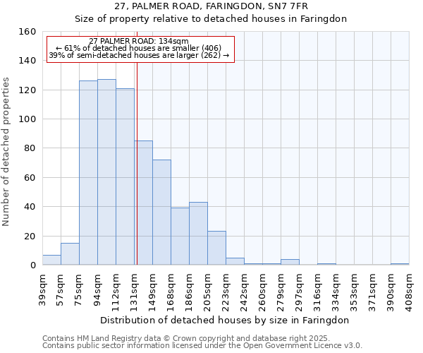 27, PALMER ROAD, FARINGDON, SN7 7FR: Size of property relative to detached houses in Faringdon