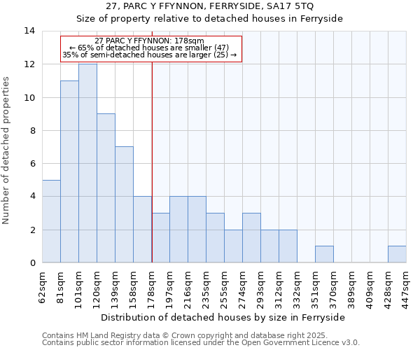 27, PARC Y FFYNNON, FERRYSIDE, SA17 5TQ: Size of property relative to detached houses in Ferryside