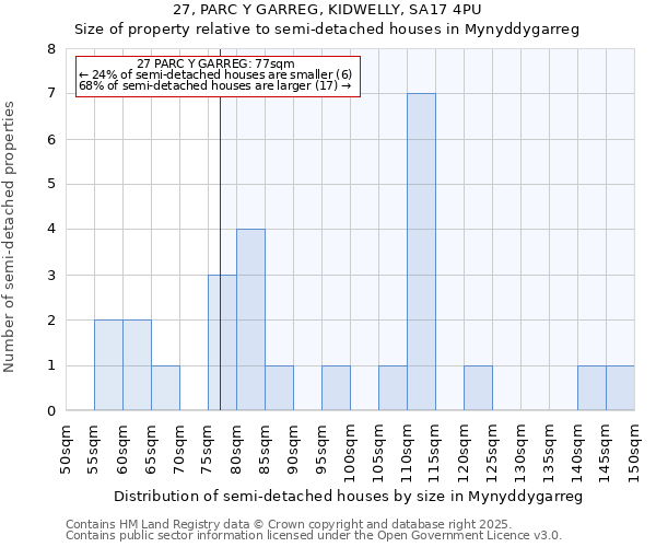 27, PARC Y GARREG, KIDWELLY, SA17 4PU: Size of property relative to detached houses in Mynyddygarreg