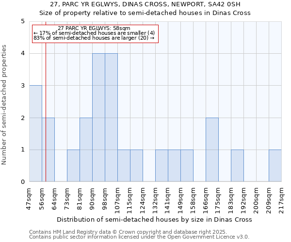 27, PARC YR EGLWYS, DINAS CROSS, NEWPORT, SA42 0SH: Size of property relative to detached houses in Dinas Cross