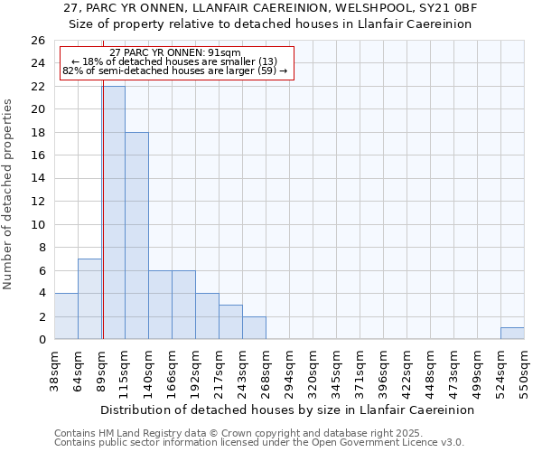 27, PARC YR ONNEN, LLANFAIR CAEREINION, WELSHPOOL, SY21 0BF: Size of property relative to detached houses in Llanfair Caereinion