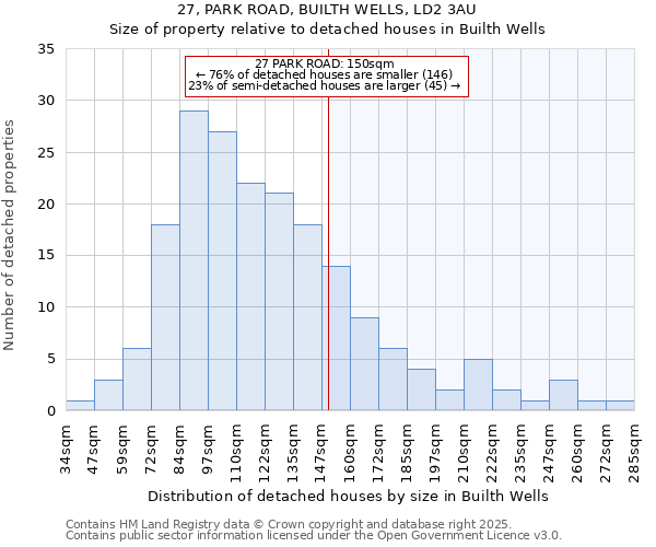 27, PARK ROAD, BUILTH WELLS, LD2 3AU: Size of property relative to detached houses in Builth Wells