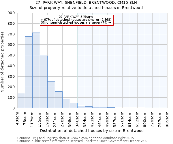 27, PARK WAY, SHENFIELD, BRENTWOOD, CM15 8LH: Size of property relative to detached houses in Brentwood