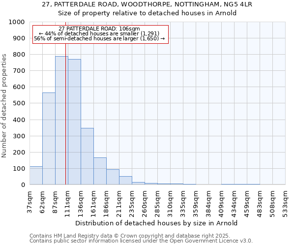 27, PATTERDALE ROAD, WOODTHORPE, NOTTINGHAM, NG5 4LR: Size of property relative to detached houses in Arnold