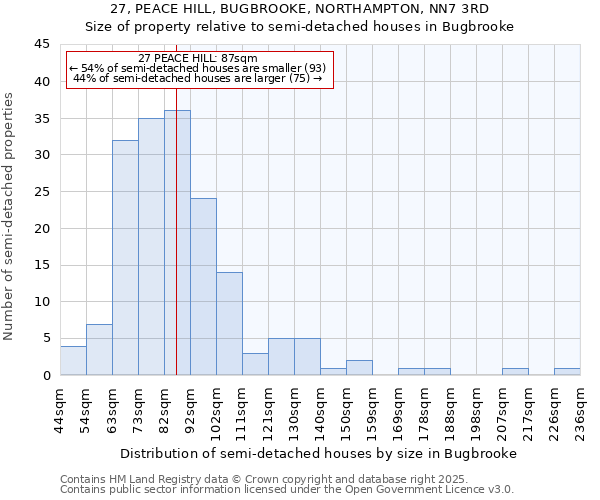 27, PEACE HILL, BUGBROOKE, NORTHAMPTON, NN7 3RD: Size of property relative to detached houses in Bugbrooke