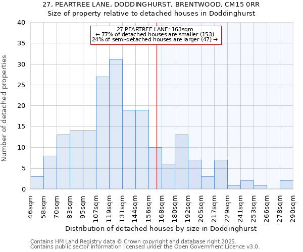 27, PEARTREE LANE, DODDINGHURST, BRENTWOOD, CM15 0RR: Size of property relative to detached houses in Doddinghurst