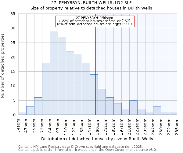 27, PENYBRYN, BUILTH WELLS, LD2 3LF: Size of property relative to detached houses in Builth Wells