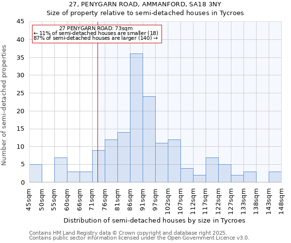 27, PENYGARN ROAD, AMMANFORD, SA18 3NY: Size of property relative to detached houses in Tycroes