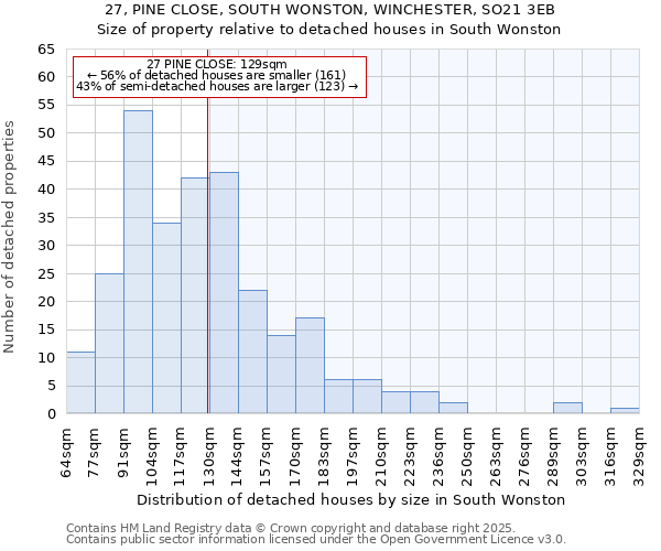 27, PINE CLOSE, SOUTH WONSTON, WINCHESTER, SO21 3EB: Size of property relative to detached houses in South Wonston