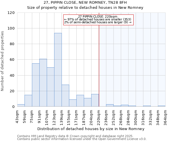 27, PIPPIN CLOSE, NEW ROMNEY, TN28 8FH: Size of property relative to detached houses in New Romney