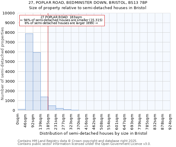 27, POPLAR ROAD, BEDMINSTER DOWN, BRISTOL, BS13 7BP: Size of property relative to detached houses in Bristol