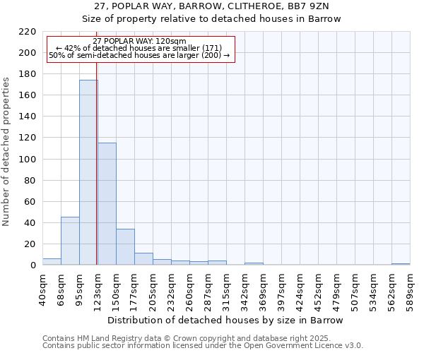 27, POPLAR WAY, BARROW, CLITHEROE, BB7 9ZN: Size of property relative to detached houses in Barrow