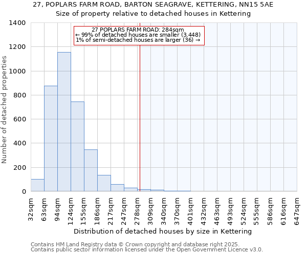 27, POPLARS FARM ROAD, BARTON SEAGRAVE, KETTERING, NN15 5AE: Size of property relative to detached houses in Kettering