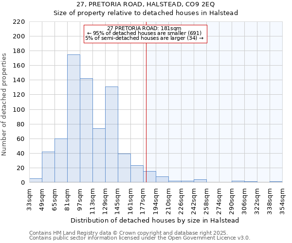 27, PRETORIA ROAD, HALSTEAD, CO9 2EQ: Size of property relative to detached houses in Halstead