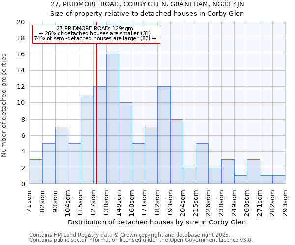 27, PRIDMORE ROAD, CORBY GLEN, GRANTHAM, NG33 4JN: Size of property relative to detached houses in Corby Glen