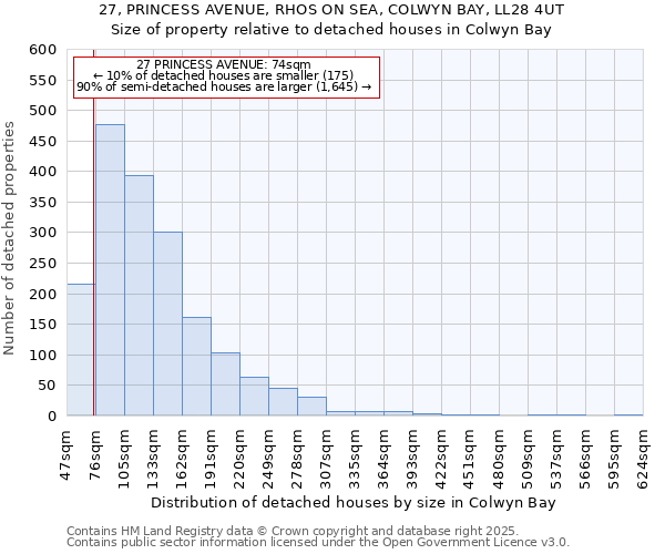 27, PRINCESS AVENUE, RHOS ON SEA, COLWYN BAY, LL28 4UT: Size of property relative to detached houses in Colwyn Bay