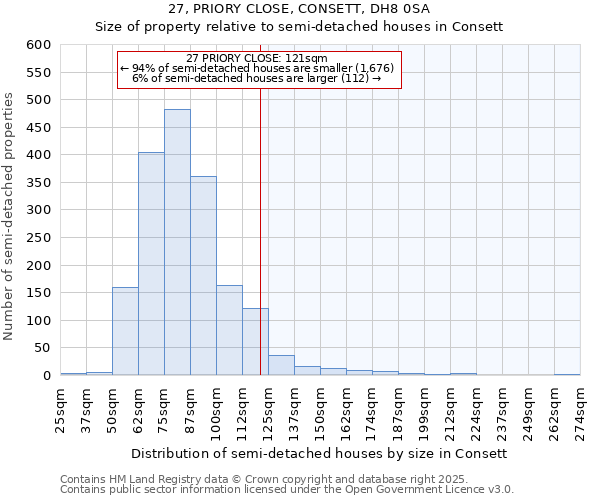 27, PRIORY CLOSE, CONSETT, DH8 0SA: Size of property relative to detached houses in Consett