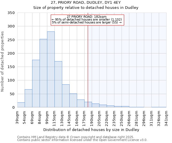 27, PRIORY ROAD, DUDLEY, DY1 4EY: Size of property relative to detached houses in Dudley