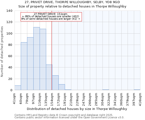 27, PRIVET DRIVE, THORPE WILLOUGHBY, SELBY, YO8 9GD: Size of property relative to detached houses in Thorpe Willoughby