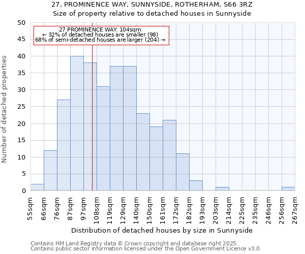 27, PROMINENCE WAY, SUNNYSIDE, ROTHERHAM, S66 3RZ: Size of property relative to detached houses in Sunnyside